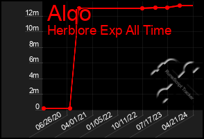 Total Graph of Alqo