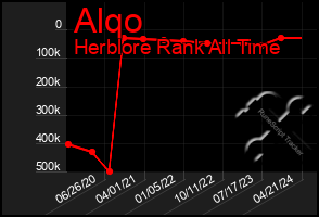 Total Graph of Alqo