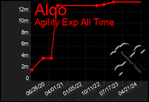 Total Graph of Alqo