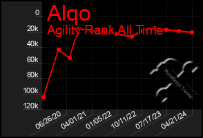 Total Graph of Alqo