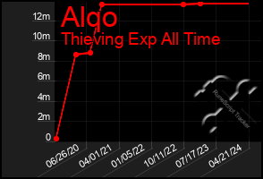 Total Graph of Alqo