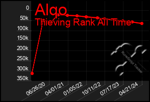 Total Graph of Alqo