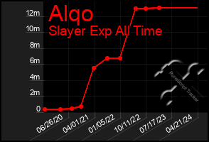 Total Graph of Alqo