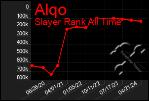 Total Graph of Alqo