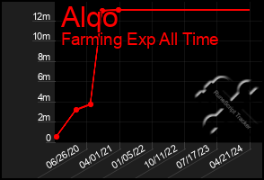 Total Graph of Alqo