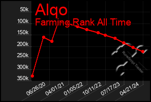 Total Graph of Alqo