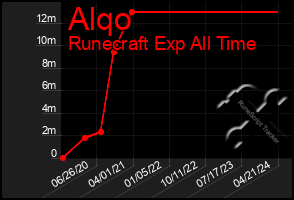 Total Graph of Alqo