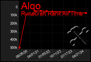 Total Graph of Alqo