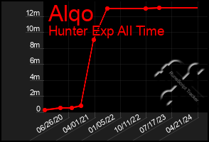 Total Graph of Alqo