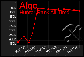 Total Graph of Alqo