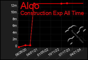 Total Graph of Alqo