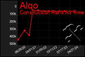 Total Graph of Alqo