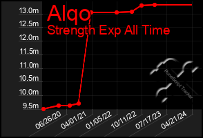 Total Graph of Alqo