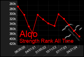 Total Graph of Alqo