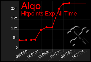 Total Graph of Alqo