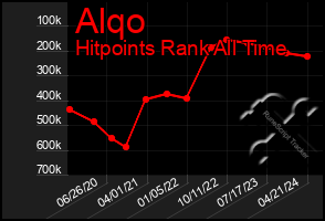 Total Graph of Alqo