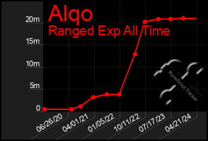 Total Graph of Alqo