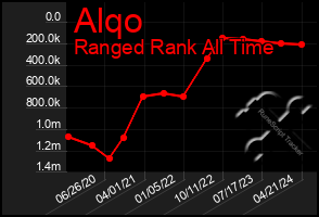 Total Graph of Alqo