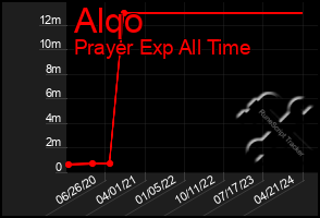 Total Graph of Alqo