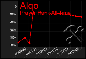 Total Graph of Alqo