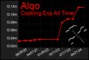 Total Graph of Alqo