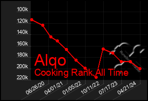 Total Graph of Alqo