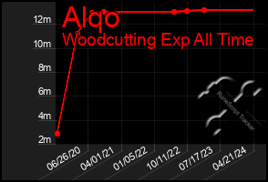 Total Graph of Alqo