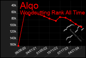 Total Graph of Alqo