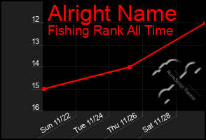 Total Graph of Alright Name