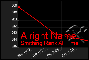Total Graph of Alright Name