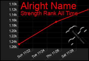 Total Graph of Alright Name