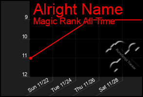 Total Graph of Alright Name