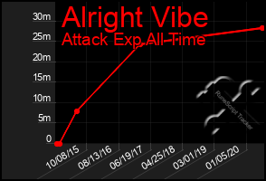 Total Graph of Alright Vibe