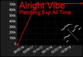 Total Graph of Alright Vibe