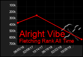 Total Graph of Alright Vibe