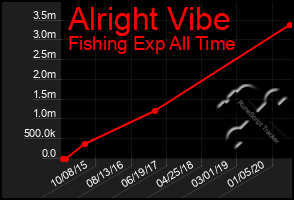 Total Graph of Alright Vibe