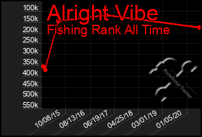 Total Graph of Alright Vibe