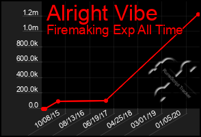 Total Graph of Alright Vibe