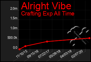 Total Graph of Alright Vibe