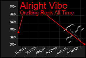 Total Graph of Alright Vibe