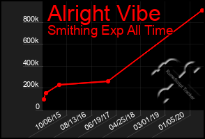 Total Graph of Alright Vibe