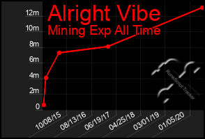 Total Graph of Alright Vibe