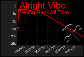 Total Graph of Alright Vibe