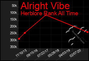 Total Graph of Alright Vibe