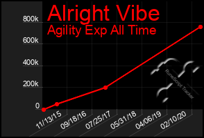 Total Graph of Alright Vibe