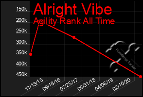 Total Graph of Alright Vibe