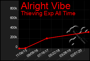 Total Graph of Alright Vibe