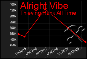 Total Graph of Alright Vibe