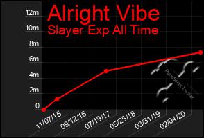 Total Graph of Alright Vibe