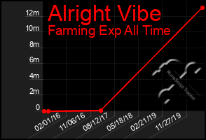 Total Graph of Alright Vibe